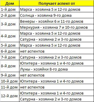 Аспекты гороскопа Аспекты гороскопа