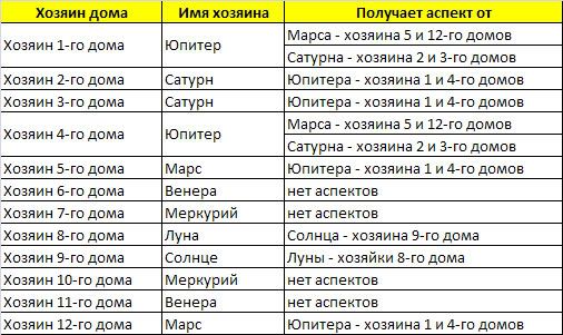Аспекты гороскопа Аспекты гороскопа